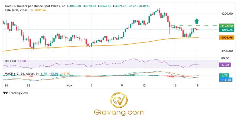 Phân tích giá vàng ngày 19/11/2025: XAU/USD tiến gần hơn đến mức 4.100 đô la trong bối cảnh thị trường tìm đến nơi trú ẩn an toàn, trọng tâm vẫn là biên bản cuộc họp của FOMC 3 Bieu do gia vang hang ngay compressed 9