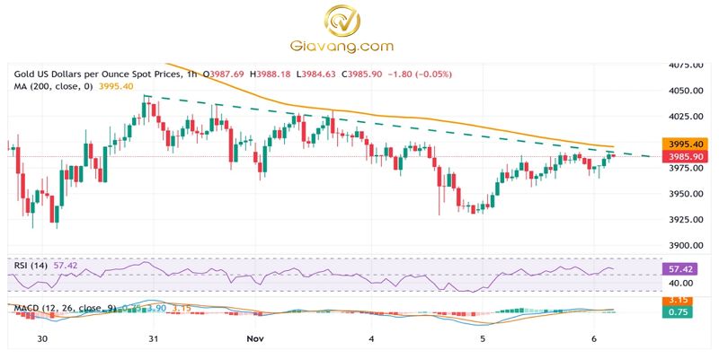Phân tích giá vàng ngày 06/11/2025: XAU/USD tăng nhẹ do đồng USD yếu đi; khả năng Fed giảm lãi suất vào tháng 12 hạn chế đà tăng 3 Bieu do gia vang hang ngay compressed