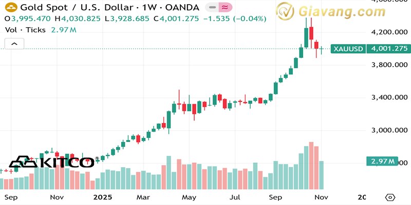 Dien bien gia vang the gioi nhung phien giao dich gan day