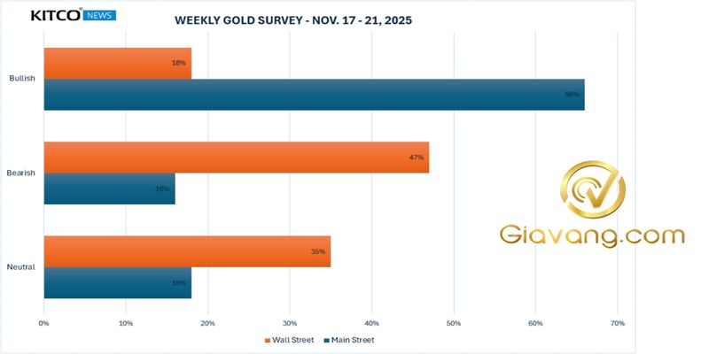 Dự báo giá vàng tuần tới 16/11-23/11/2025: Giá vàng giảm mạnh ở mức 4.200 đô la khi giá chạm đáy ở mức 4.000 đô la 3 Du bao cua chuyen gia Pho Wall ve gia vang tuan toi compressed 2