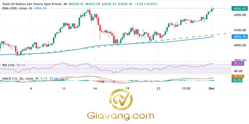 Phân tích giá vàng ngày 01/12/2025: XAU/USD tăng giữ vững quyền kiểm soát gần mức cao nhất trong sáu tuần trong bối cảnh kỳ vọng Fed sẽ cắt giảm lãi suất vào tháng 12 tăng cao 3 Bieu do gia vang hang ngay compressed 16