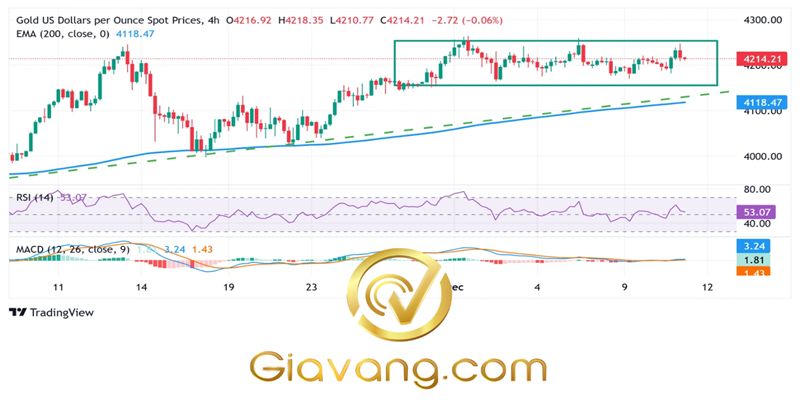Phân tích giá vàng ngày 11/12/2025: XAU/USD giảm nhẹ sau khi đạt đỉnh tuần do USD phục hồi nhẹ sau đợt giảm giá hậu cuộc họp FOMC 3 Bieu do gia vang hang ngay compressed 2