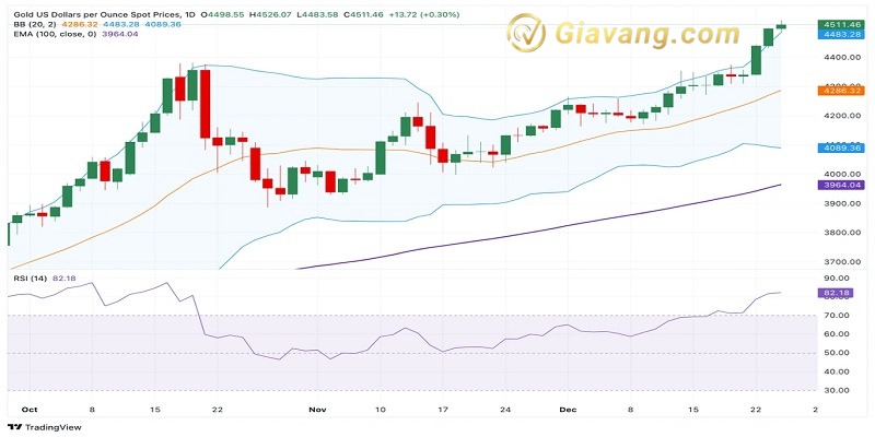 Phân tích giá vàng ngày 24/12/2025: Đạt mức cao kỷ lục trên 4.500 USD 3 Bieu do gia vang hang ngay