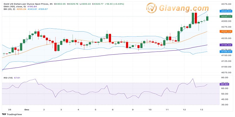 Phân tích giá vàng ngày 15/12/2025: Chạm đỉnh 7 tuần nhờ kỳ vọng Fed hạ lãi suất 3 Bieu do gia vang ngay 15 12 2025