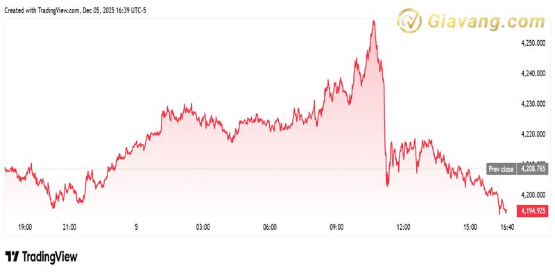 Dự báo giá vàng tuần tới 07/12-14/12/2025: Hầu hết chuyên gia không tin giá vàng sẽ giảm tuần tới 5 Bieu do tang truong cua gia vang 2