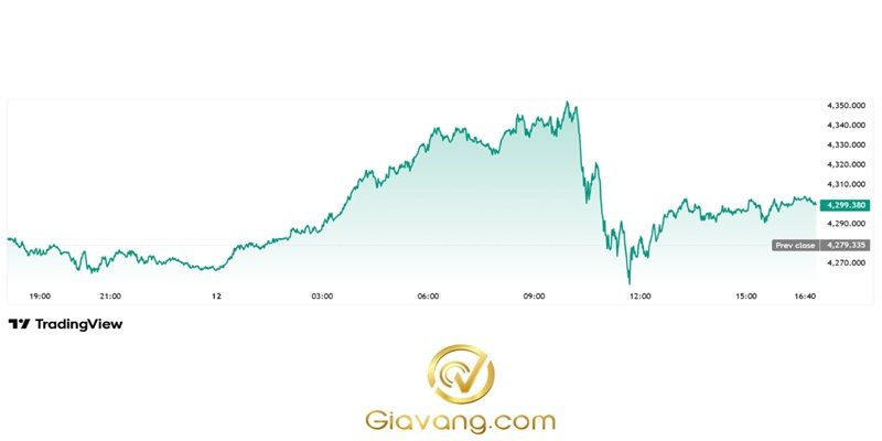 Dự báo giá vàng tuần tới 13/12-14/20/2025: Phố Wall không còn nhiều nhà đầu tư đặt cược vào vàng sau khi Fed cắt giảm lãi suất và mua trái phiếu kho bạc, trong khi thị trường chứng khoán chính lại nghiêng về phía lạc quan hơn khi giá vàng giữ vững quanh mức 4.300 USD/ounce. 5 Bieu do tang truong cua gia vang compressed 3