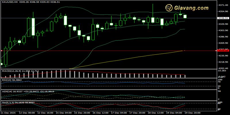 Dự báo giá vàng tuần tới 21/12-28/12/2025: Tạo nền cho đà tăng vào năm 2026 3 Da tang gia vang co the van tiep dien