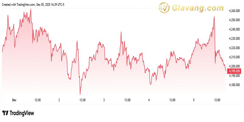 Dự báo giá vàng tuần tới 07/12-14/12/2025: Hầu hết chuyên gia không tin giá vàng sẽ giảm tuần tới 3 Dien bien gia vang the gioi nhung phien giao dich gan day 2