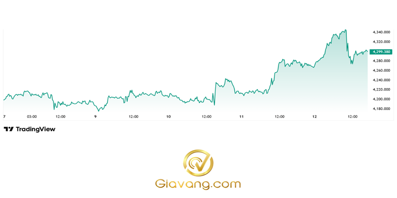 Dự báo giá vàng tuần tới 13/12-14/20/2025: Phố Wall không còn nhiều nhà đầu tư đặt cược vào vàng sau khi Fed cắt giảm lãi suất và mua trái phiếu kho bạc, trong khi thị trường chứng khoán chính lại nghiêng về phía lạc quan hơn khi giá vàng giữ vững quanh mức 4.300 USD/ounce. 3 Dien bien gia vang the gioi nhung phien giao dich gan day