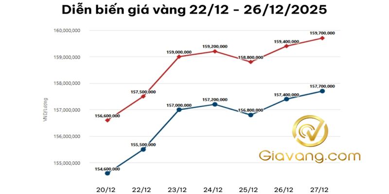 Dự báo giá vàng tuần tới 28/12-04/01/2025: Tăng lên mức 4.480 – 4.620 USD/ounce 5 Dien bien gia vang tuan qua compressed