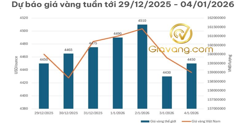 Dự báo giá vàng tuần tới 28/12-04/01/2025: Tăng lên mức 4.480 – 4.620 USD/ounce 4 Du bao gia vang tuan toi 29 12 2025 – 04 01 2026 compressed