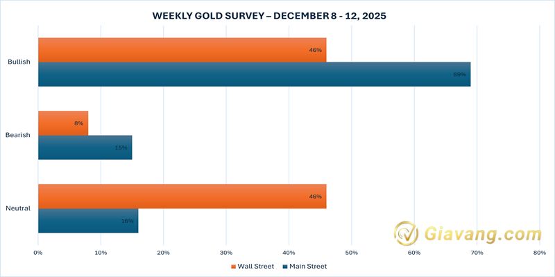 Dự báo giá vàng tuần tới 07/12-14/12/2025: Hầu hết chuyên gia không tin giá vàng sẽ giảm tuần tới 4 Hau het chuyen gia va nha dau tu tin rang gia vang se di ngang hoac tang trong tuan toi