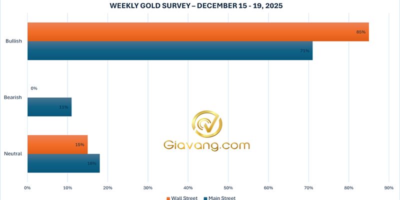 Dự báo giá vàng tuần tới 13/12-14/20/2025: Phố Wall không còn nhiều nhà đầu tư đặt cược vào vàng sau khi Fed cắt giảm lãi suất và mua trái phiếu kho bạc, trong khi thị trường chứng khoán chính lại nghiêng về phía lạc quan hơn khi giá vàng giữ vững quanh mức 4.300 USD/ounce. 4 bao cua chuyen gia Pho Wall ve gia vang tuan toi compressed