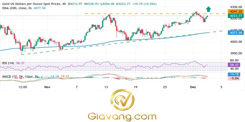 Phân tích giá vàng ngày 03/12/2025: giảm xuống mức thấp hơn trong phạm vi hàng ngày, giữ trên 4.200 đô la trong bối cảnh có nhiều tín hiệu trái chiều 3 phan tich gia vang ngay 03 12 2025 compressed 1