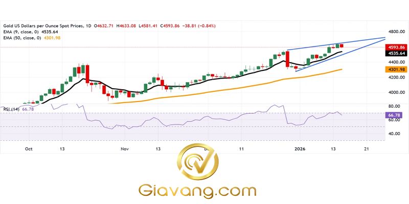 Phân tích giá vàng ngày 15/01/2026: Giá vàng giảm xuống gần mức 4.600 USD khi kỳ vọng về việc Cục Dự trữ Liên bang (Fed) tạm dừng lãi suất ngày càng tăng. 3 Bieu do gia vang hang ngay compressed 14