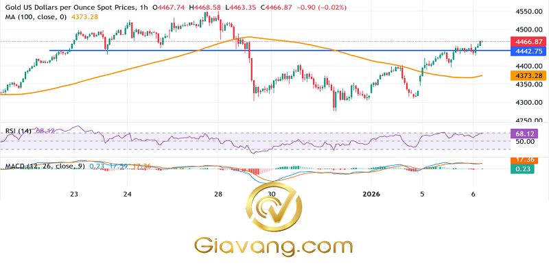 Phân tích giá vàng ngày 06/01/2026: Giá vàng giảm nhẹ so với mức cao nhất trong một tuần; giữ vững trên mức 4.450 USD trong bối cảnh triển vọng tăng giá. 3 Bieu do gia vang hang ngay compressed 7