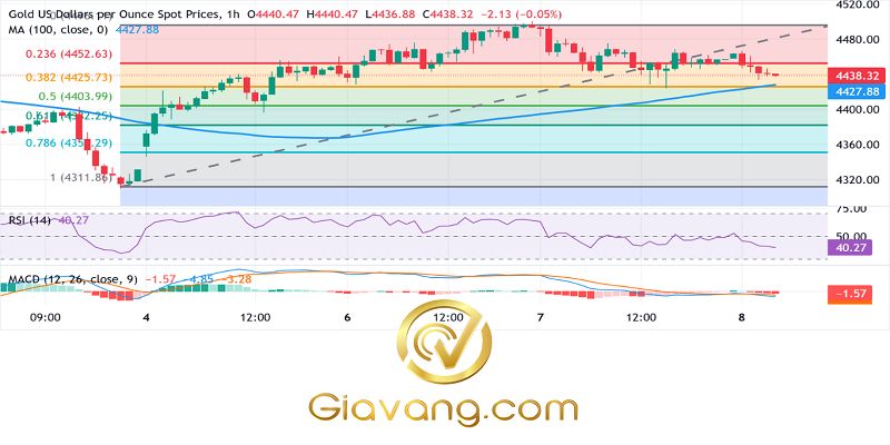 Phân tích giá vàng ngày 08/01/2026: Giá vàng tiếp tục giảm bất chấp bối cảnh thuận lợi. 3 Bieu do gia vang hang ngay compressed 9
