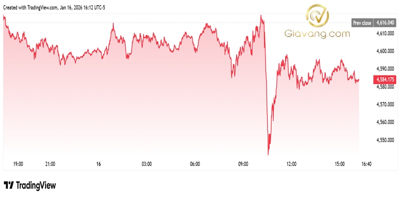 Dự báo giá vàng tuần tới 18/01-25/01/2026: Giới nhà đầu tư cá nhân tiếp tục “đặt cược” kịch bản đi lên 5 Bieu do tang truong cua gia vang 3