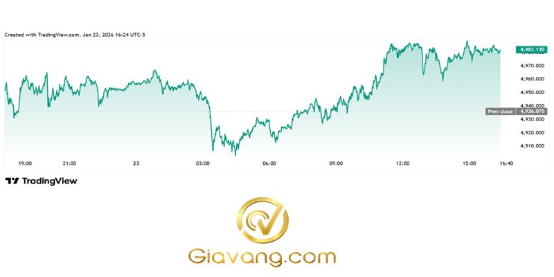 Dự báo giá vàng tuần tới 25/01-/01/02/2026: Phố Wall khởi sắc trở lại khi giá vàng vươn lên mốc 5.000 USD, trong lúc thị trường chứng khoán chung có dấu hiệu hạ nhiệt để chờ đợi quyết định chính sách đầu tiên của Cục Dự trữ Liên bang (Fed) trong năm 2026. 5 Bieu do tang truong cua gia vang compressed 4