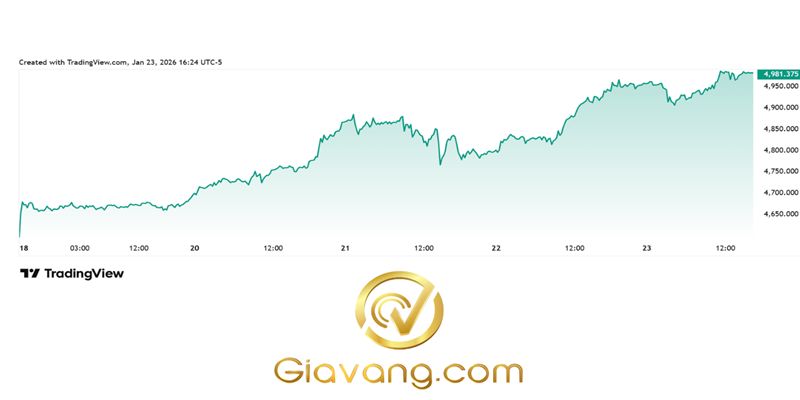 Dự báo giá vàng tuần tới 25/01-/01/02/2026: Phố Wall khởi sắc trở lại khi giá vàng vươn lên mốc 5.000 USD, trong lúc thị trường chứng khoán chung có dấu hiệu hạ nhiệt để chờ đợi quyết định chính sách đầu tiên của Cục Dự trữ Liên bang (Fed) trong năm 2026. 3 Dien bien gia vang giao ngay the gioi 1 tuan qua compressed