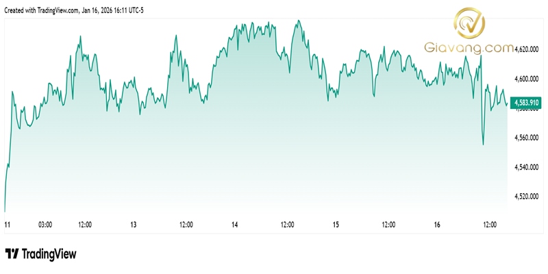 Dự báo giá vàng tuần tới 18/01-25/01/2026: Giới nhà đầu tư cá nhân tiếp tục “đặt cược” kịch bản đi lên 3 Dien bien gia vang the gioi nhung phien giao dich gan day 3