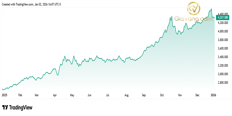 Dự báo giá vàng tuần tới 04/01-11/01/2026: Giá vàng năm 2026 dự báo lên 5.000$/oz 3 Dien bien gia vang the gioi trong nam 2025