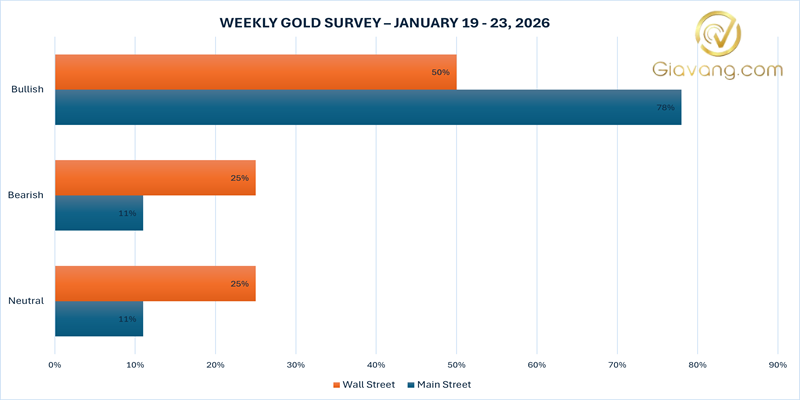 Dự báo giá vàng tuần tới 18/01-25/01/2026: Giới nhà đầu tư cá nhân tiếp tục “đặt cược” kịch bản đi lên 4 Ket qua khao sat du bao gia vang tuan toi 19 2312026 cua Kitco News