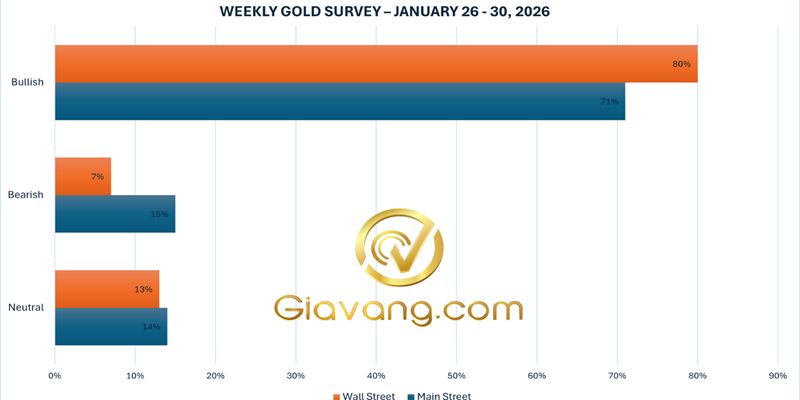 Dự báo giá vàng tuần tới 25/01-/01/02/2026: Phố Wall khởi sắc trở lại khi giá vàng vươn lên mốc 5.000 USD, trong lúc thị trường chứng khoán chung có dấu hiệu hạ nhiệt để chờ đợi quyết định chính sách đầu tiên của Cục Dự trữ Liên bang (Fed) trong năm 2026. 4 Ket qua khao sat du bao gia vang tuan toi cua Kitco News compressed