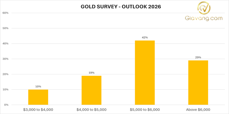 Dự báo giá vàng tuần tới 04/01-11/01/2026: Giá vàng năm 2026 dự báo lên 5.000$/oz 4 Khao sat Vang Thuong nien cua Kitco News