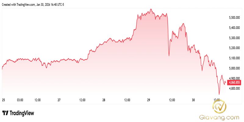 Dự báo giá vàng tuần tới 01/02-08/02/2026: Giằng co quan điểm sau tuần biến động dữ dội 3 Bieu do dien bien gia vang tuan qua