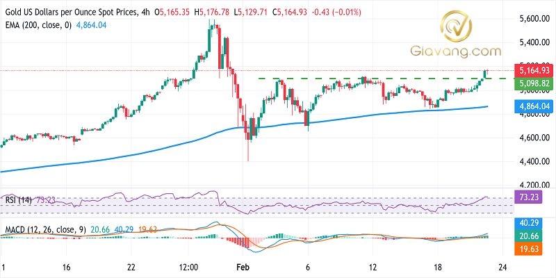 Phân tích giá vàng ngày 23/02/2026: XAU/USD tăng lên mức cao nhất ngày đầu tuần mới 3 Bieu do gia vang ngay 23 02 2026