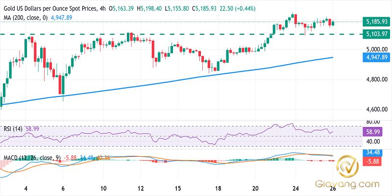 Phân tích giá vàng ngày 26/02/2026: XAU/USD chật vật quanh mốc 5.200$ trước thềm các cuộc đàm phán tiếp theo giữa Mỹ và Iran 3 Bieu do gia vang ngay 26 02 2026