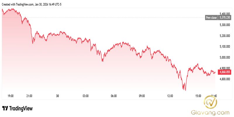 Dự báo giá vàng tuần tới 01/02-08/02/2026: Giằng co quan điểm sau tuần biến động dữ dội 5 Bieu do tang truong cua vang