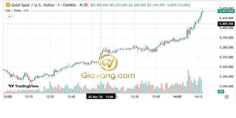 Phân tích giá vàng ngày 02/03/2026: Giá vàng vượt lên trên 5.370 USD/ounce sau khi xung đột quân sự giữa Mỹ – Israel và Iran chính thức bùng nổ vào cuối tuần 3 Bieu do gia vang hang ngay compressed 3