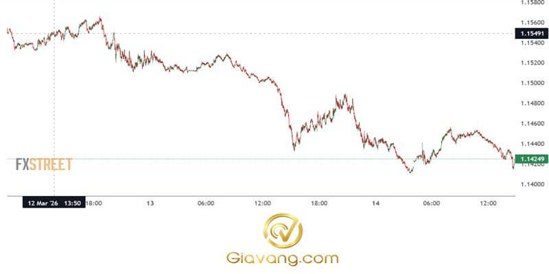 Phân tích giá vàng ngày 16/03/2026: Giá vàng dao động quanh mức 5.000 USD khi các nhà giao dịch theo dõi sát sao diễn biến cuộc chiến ở Iran. 3 Bieu do gia vang hang ngay compressed 7