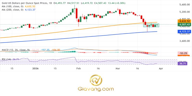 Phân tích giá vàng ngày 30/03/2026: Những người đầu tư mua vàng có vẻ đang do dự khi dự đoán về lãi suất cao hơn trên toàn cầu hạn chế đà tăng giá. 3 Bieu do gia vang hang ngay compressed 9