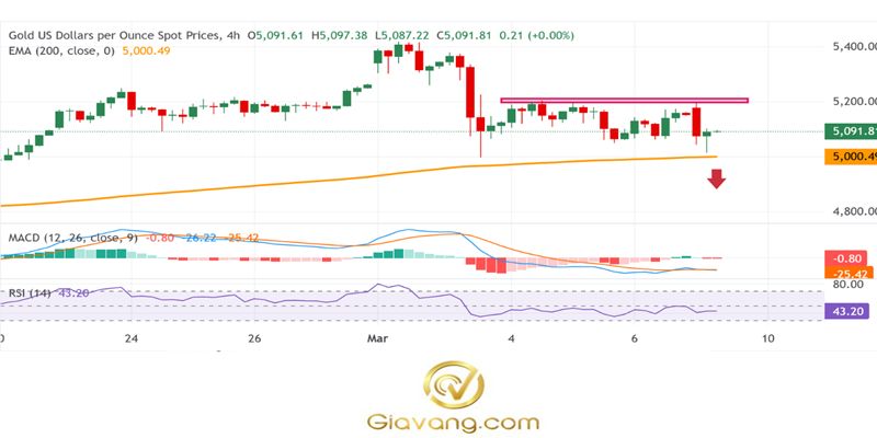 Phân tích giá vàng ngày 09/03/2026: Giá vàng giảm bớt phần nào mức giảm trong ngày và vượt qua mốc 5.100 USD; đồng USD mạnh lên hạn chế tiềm năng phục hồi. 3 Bieu do gia vang hang ngay compressed