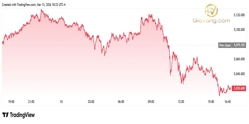 Dự báo giá vàng tuần tới 15/03-22/03/2026: Nguy cơ xuyên thủng mốc 5.000 USD/oz 5 Bieu do tang truong cua gia vang 1
