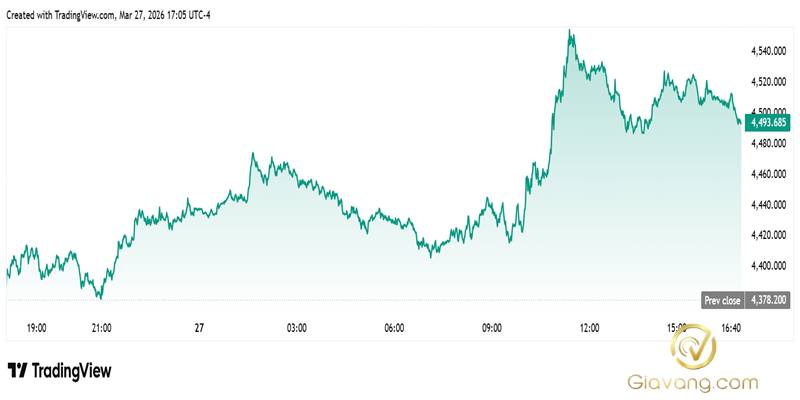 Dự báo giá vàng tuần tới 29/03-05/04/2026: Đồng loạt dự báo tăng 5 Bieu do tang truong cua gia vang 2