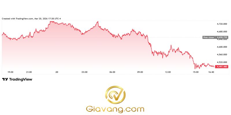 Dự báo giá vàng tuần tới 22/03/-29/03-2026: Phố Wall lao dốc sau khi giá vàng giảm 10% trong một tuần, thị trường chứng khoán chính cũng chuyển sang sắc đỏ khi nguy cơ leo thang chiến tranh Iran hiện hữu. 5 Bieu do tang truong cua gia vang compressed 1