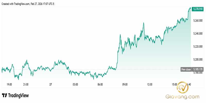 Dự báo giá vàng tuần tới 01/03-08/03/2026: Giá vàng dự báo vượt 5.300 USD tuần tới 5 Bieu do tang truong cua gia vang