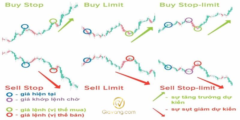 Giao dịch Forex là gì? Cách mở lệnh và đóng lệnh đúng cách 7 Cach mo lenh