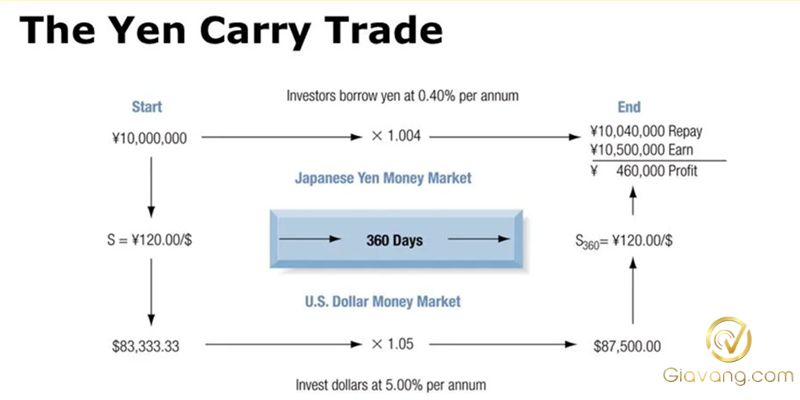 Top 5 chiến lược Forex hiệu quả cho người mới 8 Carry Trade