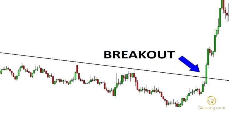 News trading forex: Hướng dẫn giao dịch dựa trên tin tức kinh tế 7 Chien luoc Breakout