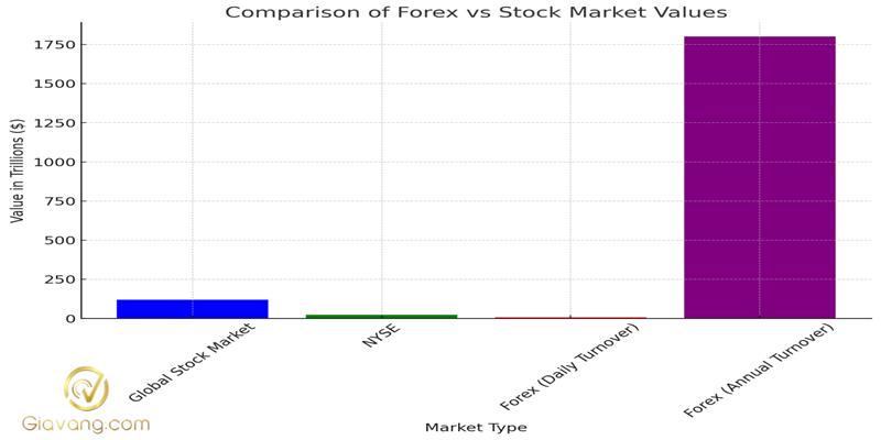 Forex vs Chứng khoán: Phân tích ưu - nhược điểm của 2 loại hình đầu tư cho trader 5 Diem khac nhau giua Forex vs Chung khoan