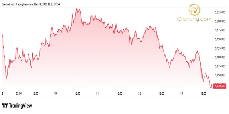 Dự báo giá vàng tuần tới 15/03-22/03/2026: Nguy cơ xuyên thủng mốc 5.000 USD/oz 3 Dien bien gia vang the gioi nhung phien giao dich gan day 1