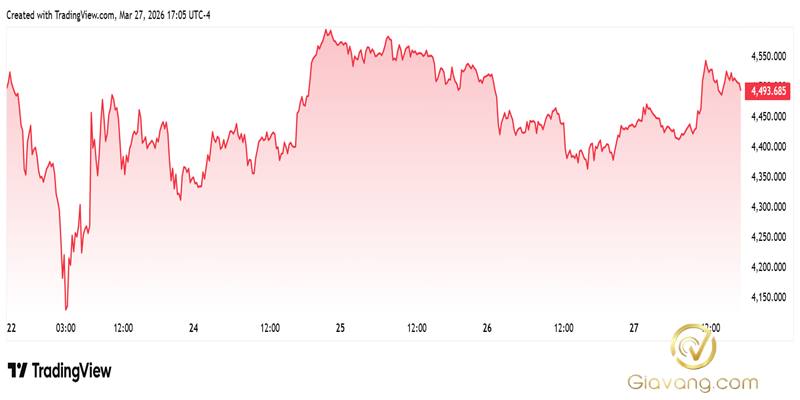 Dự báo giá vàng tuần tới 29/03-05/04/2026: Đồng loạt dự báo tăng 3 Dien bien gia vang the gioi nhung phien giao dich gan day 2