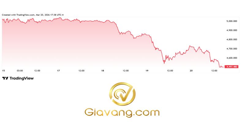 Dự báo giá vàng tuần tới 22/03/-29/03-2026: Phố Wall lao dốc sau khi giá vàng giảm 10% trong một tuần, thị trường chứng khoán chính cũng chuyển sang sắc đỏ khi nguy cơ leo thang chiến tranh Iran hiện hữu. 3 Dien bien gia vang the gioi nhung phien giao dich gan day compressed