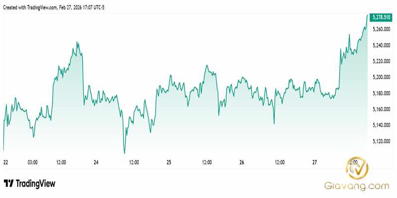 Dự báo giá vàng tuần tới 01/03-08/03/2026: Giá vàng dự báo vượt 5.300 USD tuần tới 3 Dien bien gia vang the gioi nhung phien giao dich gan day
