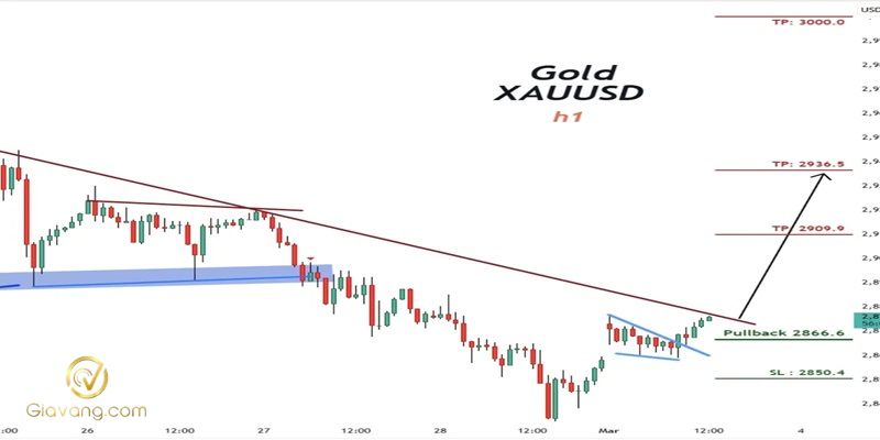 Làm sao để nhận diện xu hướng thị trường trong Forex? 11 Giao dich pullback